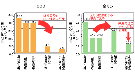 合併処理浄化槽の汚濁の除去効果 合併処理浄化槽の汚濁の除去効果